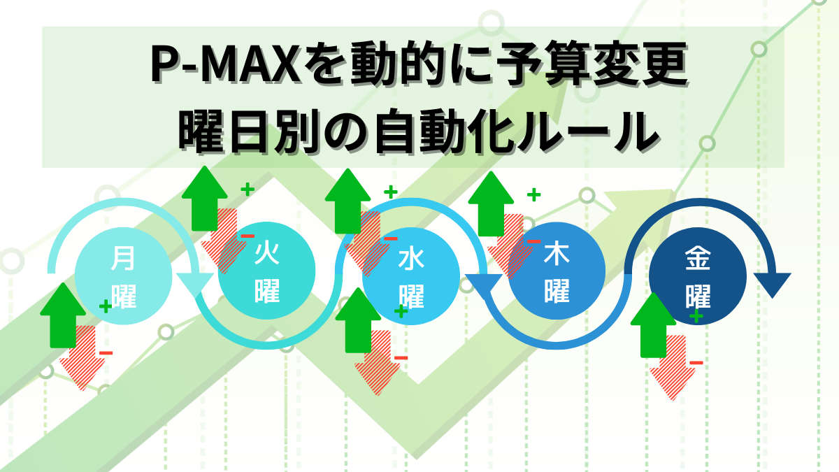 インプレッションシェアとクリックシェアから紐解くP-MAXの曜日別の予算アロケーションについて - 石黒堂株式会社 -  デジタルマーケティングのプロ×テクノロジー企業